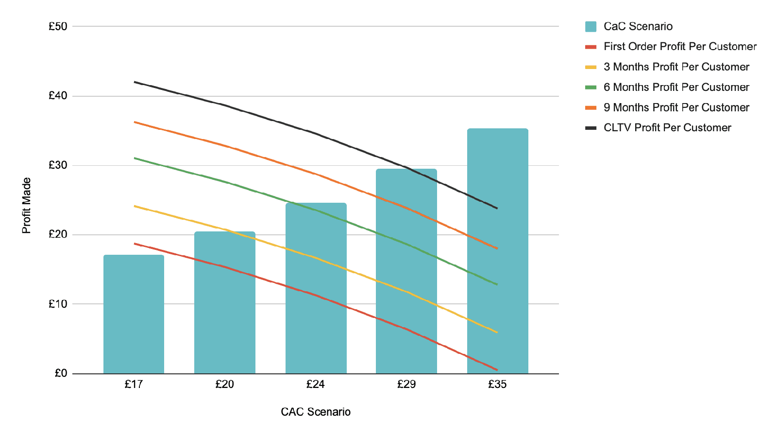 CAC and LTV: how to balance the two: chart